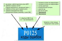 Отключение активных ошибок в ЭБУ (программное удаление DTC)