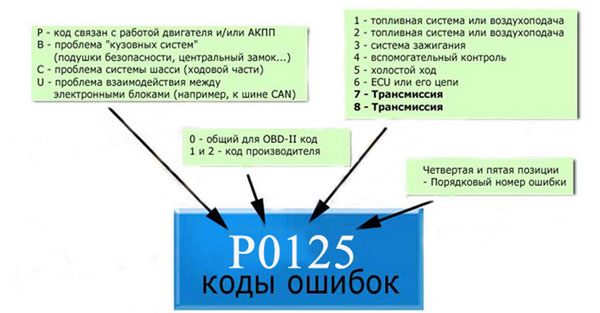 Программное удаление кодов ошибок DTC